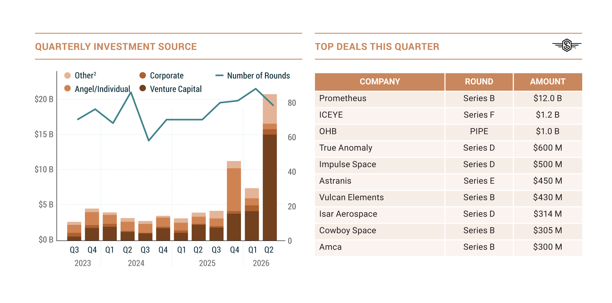 Satellite investment hits record $8.1 billion in first half of 2026