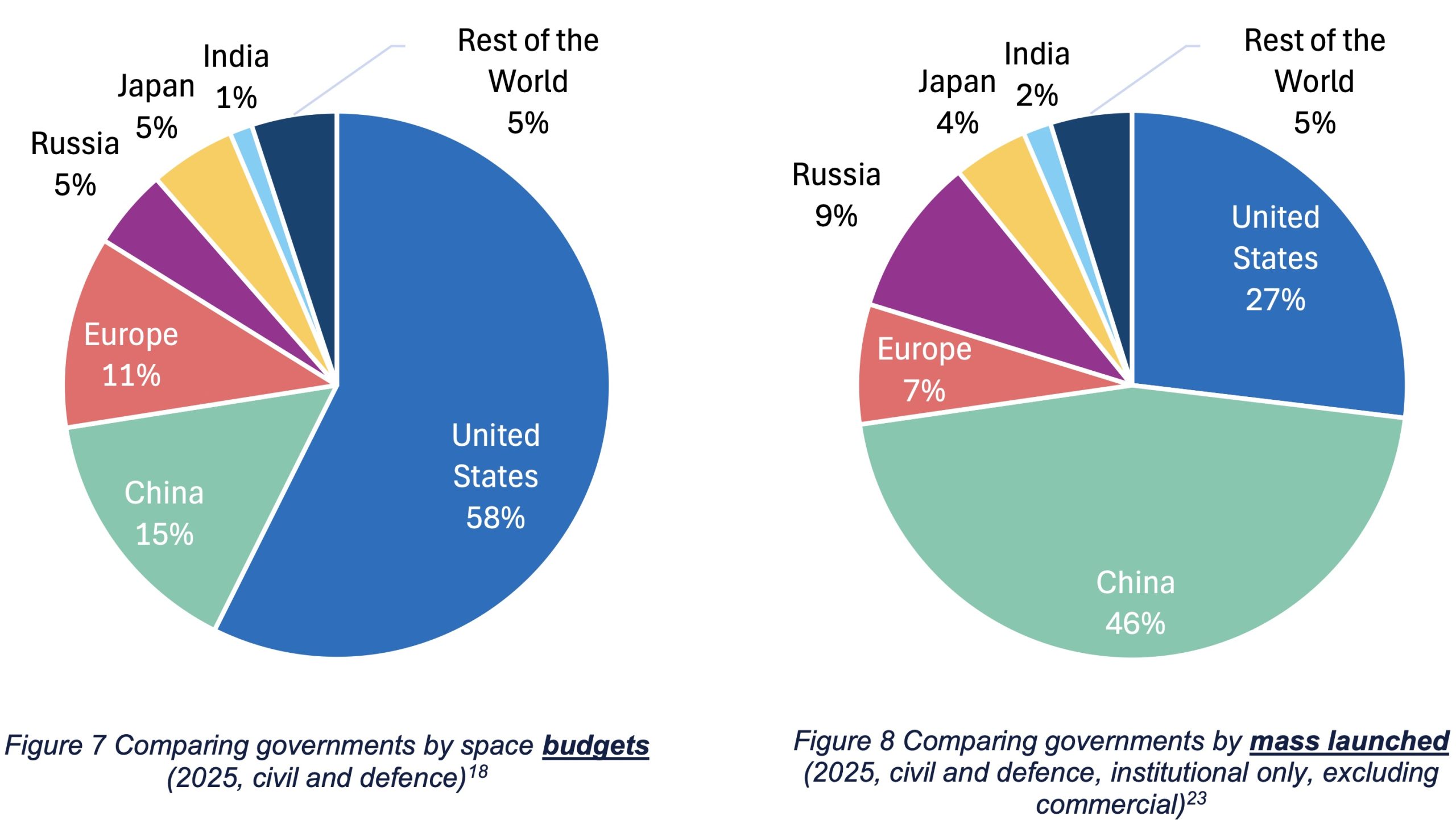 European government space spending rises 12% as defense budgets drive growth